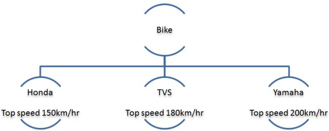 Runtime Polymorphism